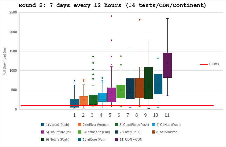 Graph Round 2