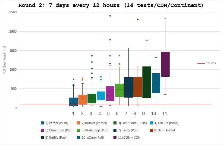 Graph Round 2