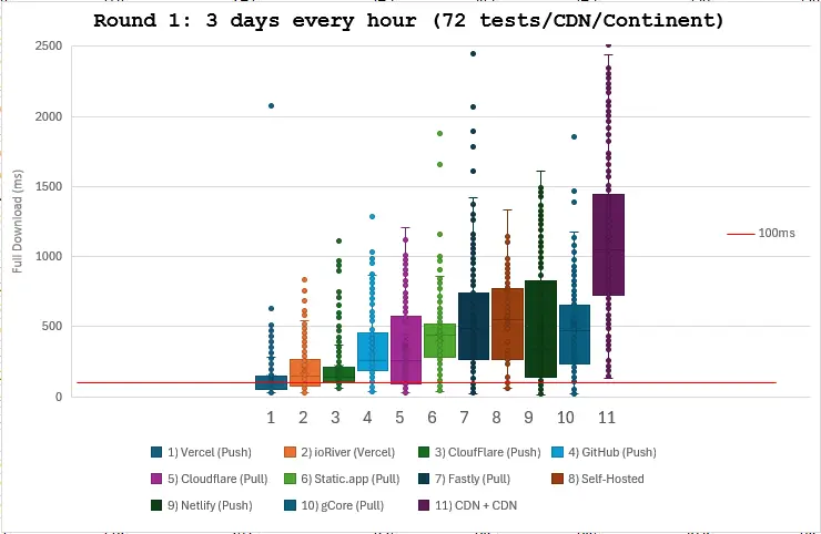 Graph Round 1