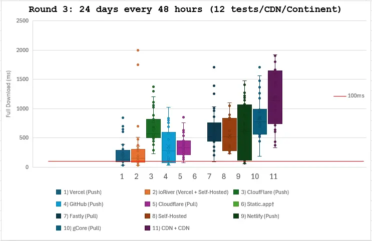 Graph Round 3